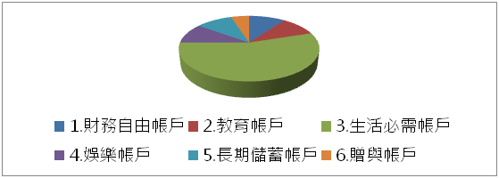 六個罐子理財法實際運用